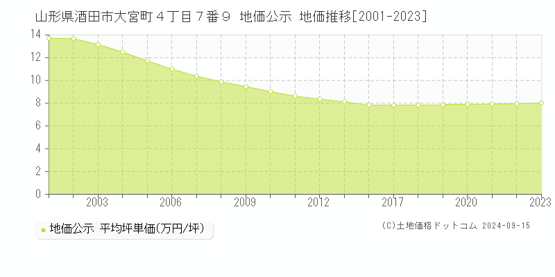 山形県酒田市大宮町４丁目７番９ 公示地価 地価推移[2001-2016]