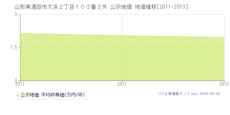 山形県酒田市大浜２丁目１０３番３外 公示地価 地価推移[2011-2013]