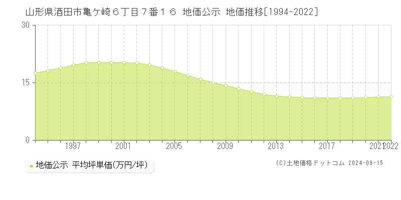 山形県酒田市亀ケ崎６丁目７番１６ 地価公示 地価推移[1994-2022]