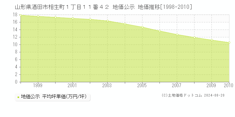 山形県酒田市相生町１丁目１１番４２ 公示地価 地価推移[1998-2010]