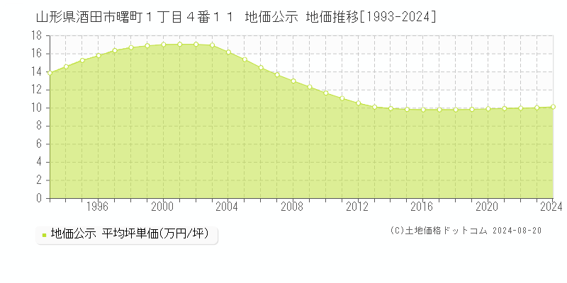 山形県酒田市曙町１丁目４番１１ 公示地価 地価推移[1993-2024]