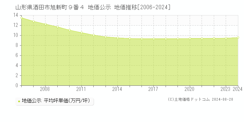 山形県酒田市旭新町９番４ 公示地価 地価推移[2006-2024]