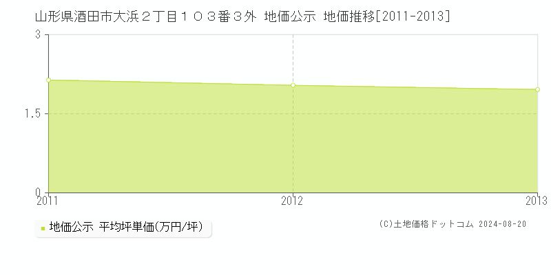 山形県酒田市大浜２丁目１０３番３外 公示地価 地価推移[2011-2013]