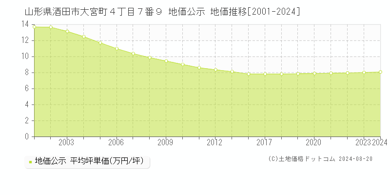 山形県酒田市大宮町４丁目７番９ 公示地価 地価推移[2001-2024]