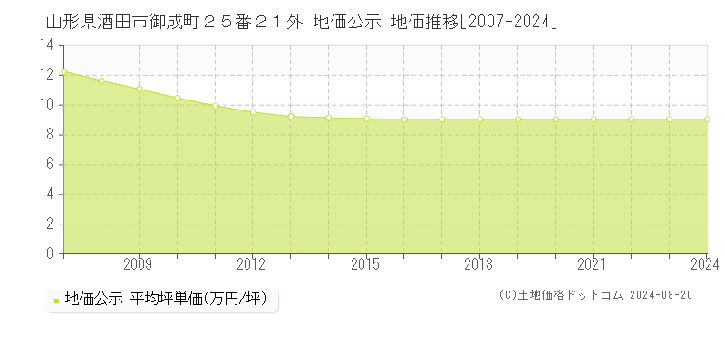 山形県酒田市御成町２５番２１外 地価公示 地価推移[2007-2023]