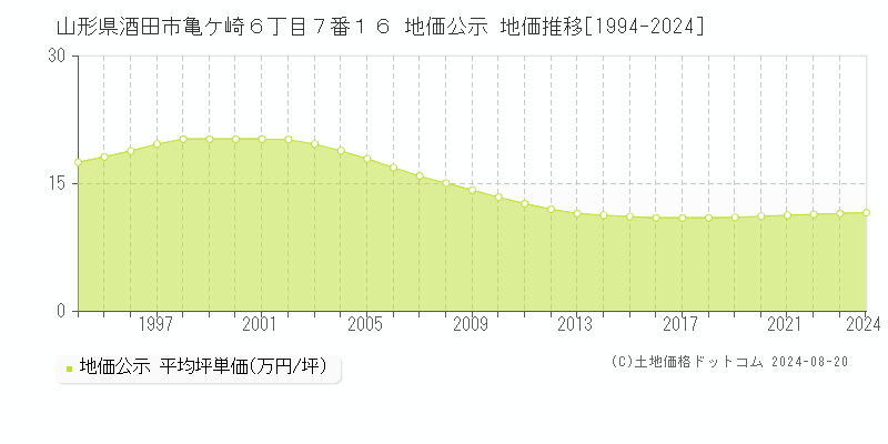 山形県酒田市亀ケ崎６丁目７番１６ 公示地価 地価推移[1994-2024]