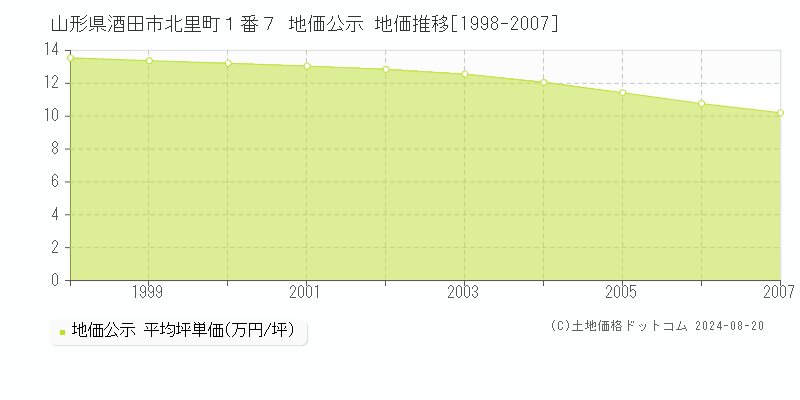 山形県酒田市北里町１番７ 公示地価 地価推移[1998-2007]