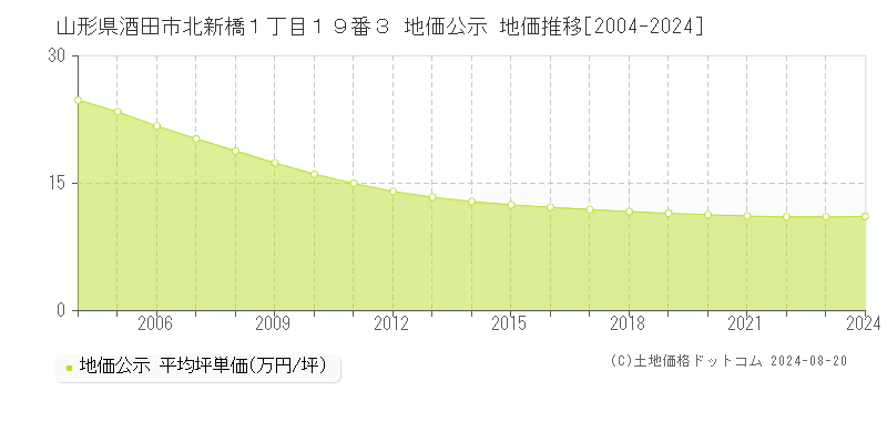 山形県酒田市北新橋１丁目１９番３ 公示地価 地価推移[2004-2024]