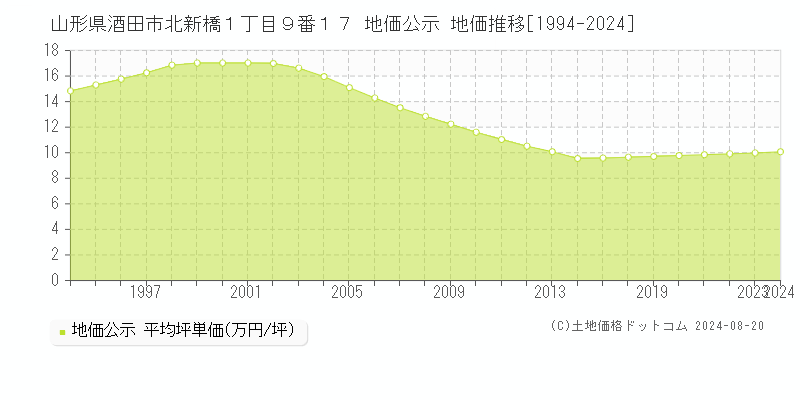 山形県酒田市北新橋１丁目９番１７ 公示地価 地価推移[1994-2024]