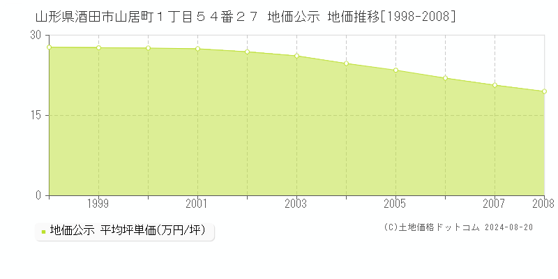 山形県酒田市山居町１丁目５４番２７ 公示地価 地価推移[1998-2008]