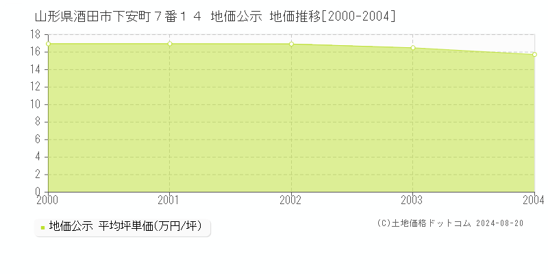 山形県酒田市下安町７番１４ 公示地価 地価推移[2000-2004]