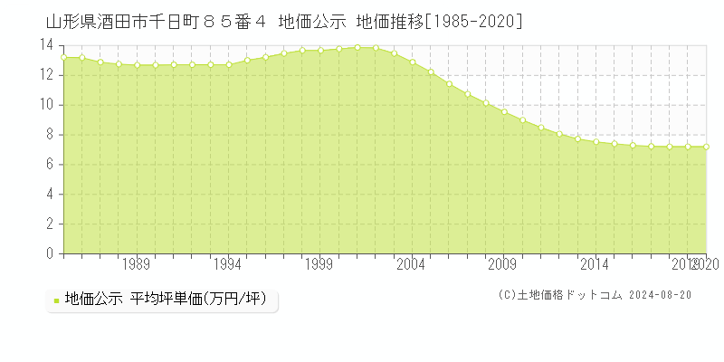 山形県酒田市千日町８５番４ 公示地価 地価推移[1985-2020]