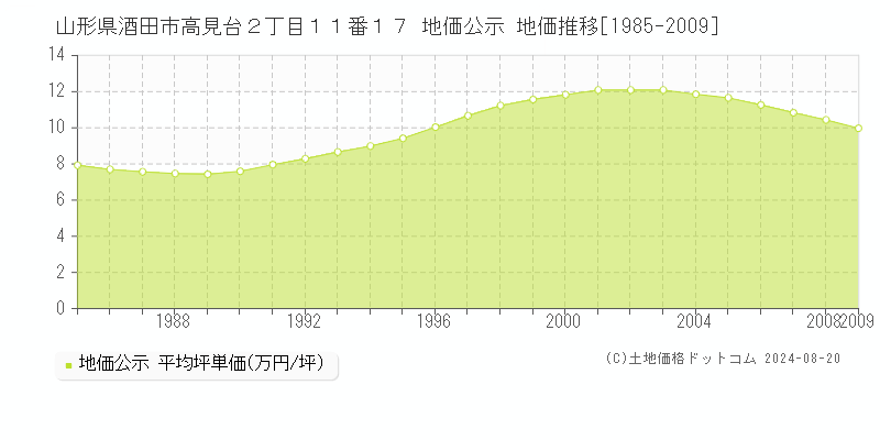 山形県酒田市高見台２丁目１１番１７ 公示地価 地価推移[1985-2009]