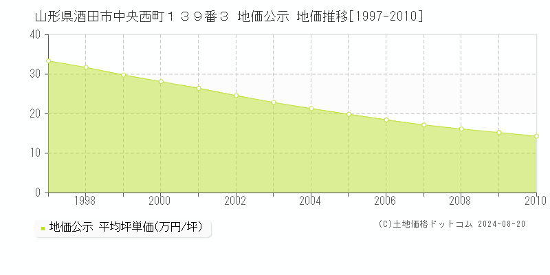 山形県酒田市中央西町１３９番３ 公示地価 地価推移[1997-2010]