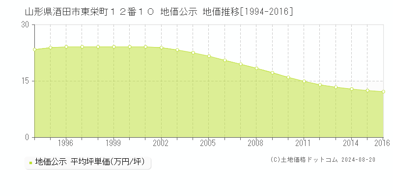 山形県酒田市東栄町１２番１０ 公示地価 地価推移[1994-2016]