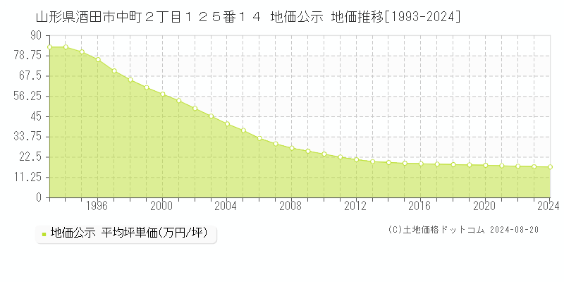 山形県酒田市中町２丁目１２５番１４ 公示地価 地価推移[1993-2024]