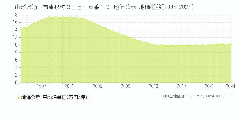 山形県酒田市東泉町３丁目１６番１０ 公示地価 地価推移[1994-2024]