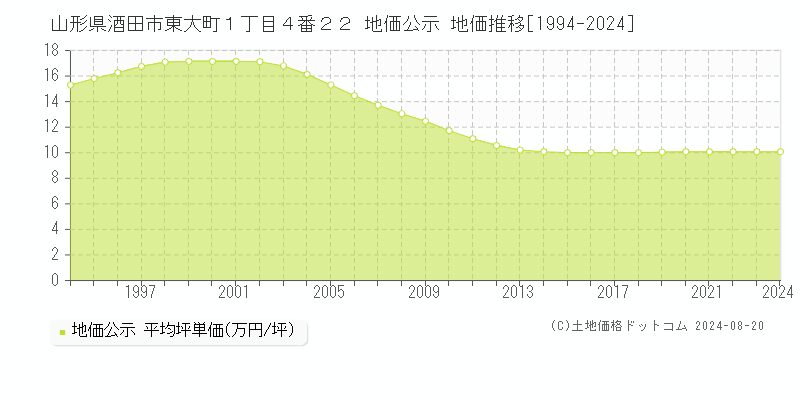 山形県酒田市東大町１丁目４番２２ 地価公示 地価推移[1994-2023]