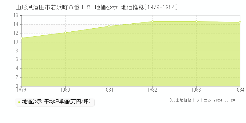 山形県酒田市若浜町８番１８ 地価公示 地価推移[1979-1984]