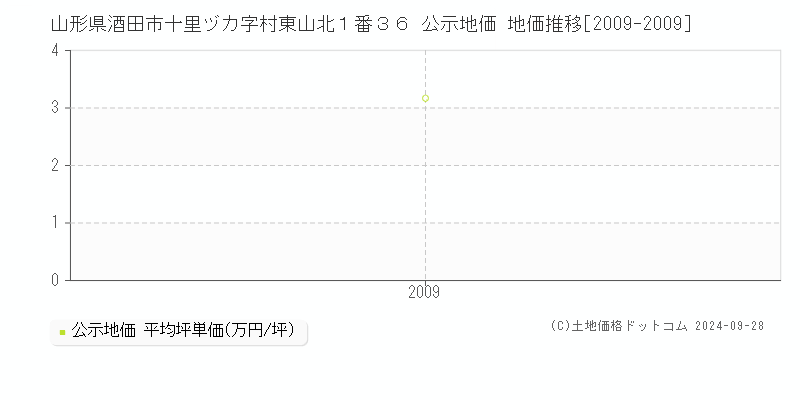 山形県酒田市十里ヅカ字村東山北１番３６ 公示地価 地価推移[2009-2009]