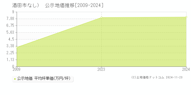 （大字なし）(酒田市)の公示地価推移グラフ(坪単価)