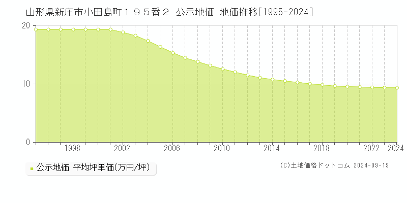 山形県新庄市小田島町１９５番２ 公示地価 地価推移[1995-2024]