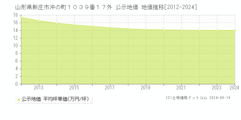 山形県新庄市沖の町１０３９番１７外 公示地価 地価推移[2012-2024]