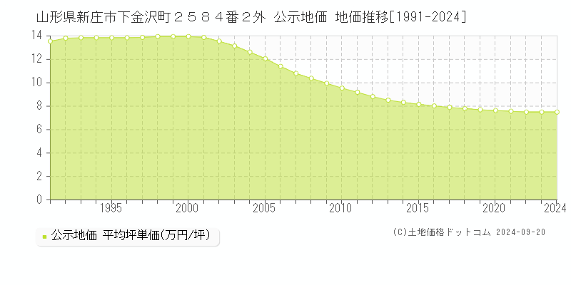 山形県新庄市下金沢町２５８４番２外 公示地価 地価推移[1991-2024]