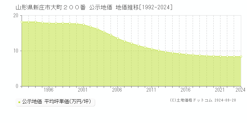 山形県新庄市大町２００番 公示地価 地価推移[1992-2024]