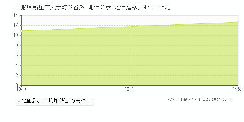 山形県新庄市大手町３番外 地価公示 地価推移[1980-1982]