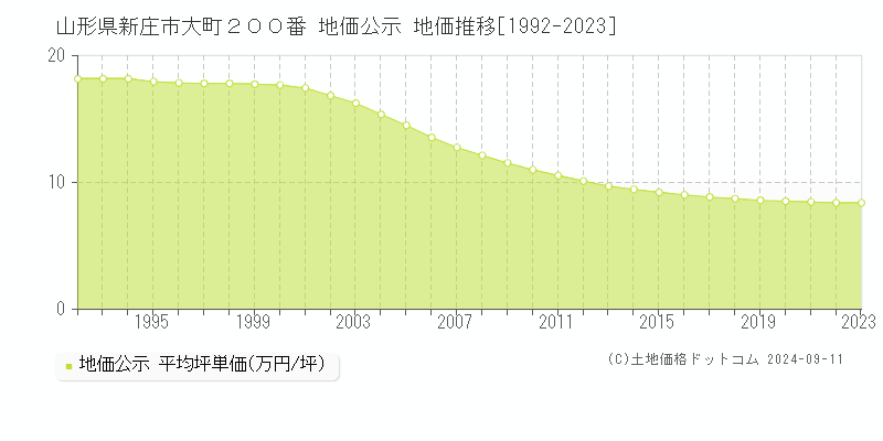 山形県新庄市大町２００番 地価公示 地価推移[1992-2023]