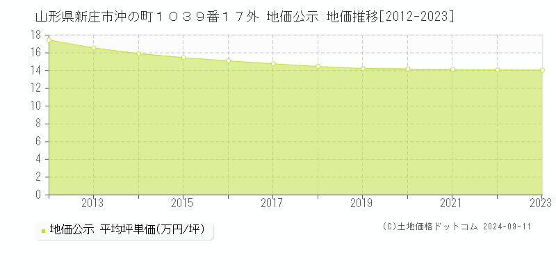 山形県新庄市沖の町１０３９番１７外 地価公示 地価推移[2012-2023]