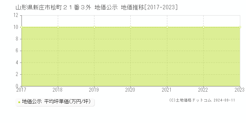 山形県新庄市桧町２１番３外 地価公示 地価推移[2017-2023]