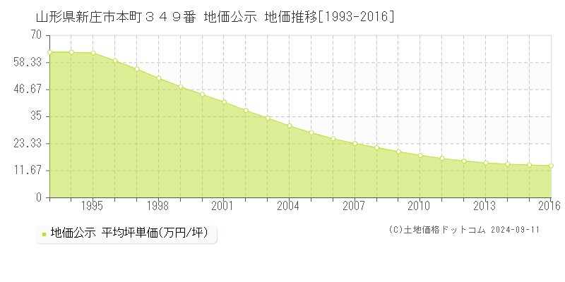 山形県新庄市本町３４９番 地価公示 地価推移[1993-2016]