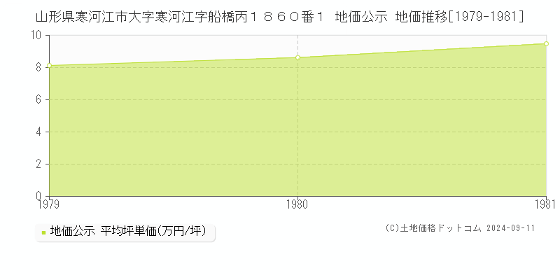 山形県寒河江市大字寒河江字船橋丙１８６０番１ 地価公示 地価推移[1979-1981]