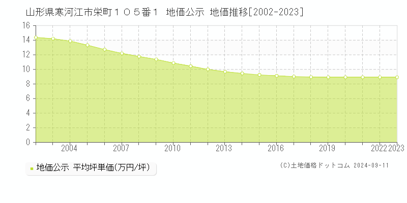 山形県寒河江市栄町１０５番１ 地価公示 地価推移[2002-2023]