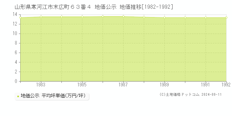 山形県寒河江市末広町６３番４ 地価公示 地価推移[1982-1992]