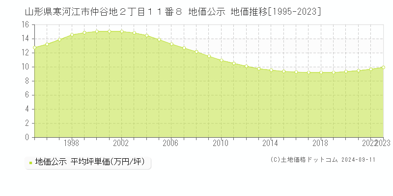 山形県寒河江市仲谷地２丁目１１番８ 地価公示 地価推移[1995-2023]