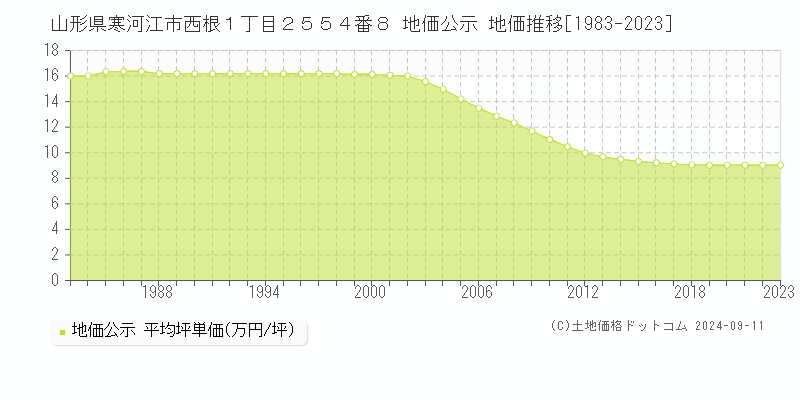 山形県寒河江市西根１丁目２５５４番８ 公示地価 地価推移[1983-2024]