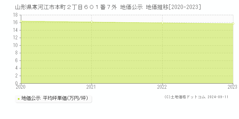 山形県寒河江市本町２丁目６０１番７外 公示地価 地価推移[2020-2024]