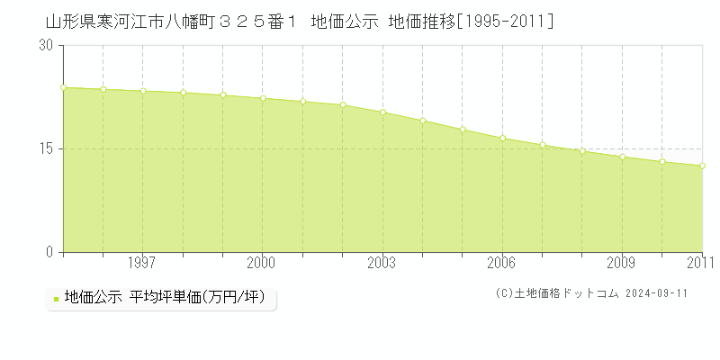 山形県寒河江市八幡町３２５番１ 地価公示 地価推移[1995-2011]