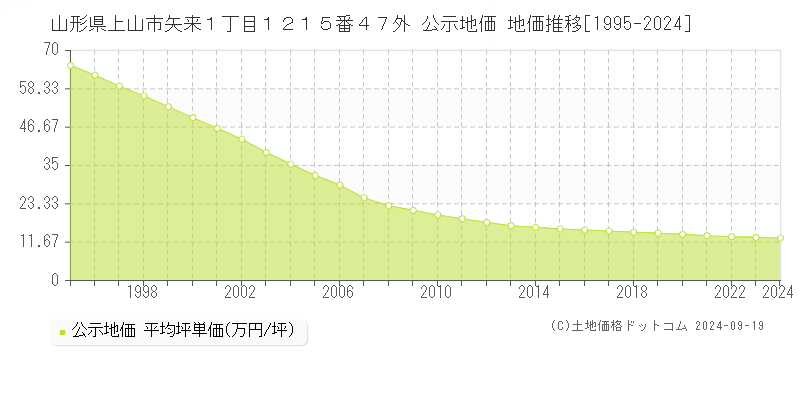 山形県上山市矢来１丁目１２１５番４７外 公示地価 地価推移[1995-2024]