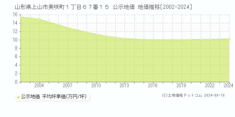 山形県上山市美咲町１丁目６７番１５ 公示地価 地価推移[2002-2024]