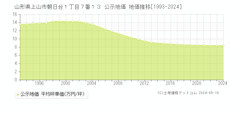 山形県上山市朝日台１丁目７番１３ 公示地価 地価推移[1993-2024]