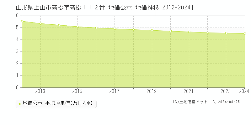 山形県上山市高松字高松１１２番 公示地価 地価推移[2012-2024]