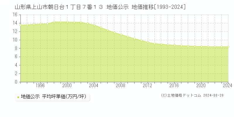 山形県上山市朝日台１丁目７番１３ 地価公示 地価推移[1993-2023]