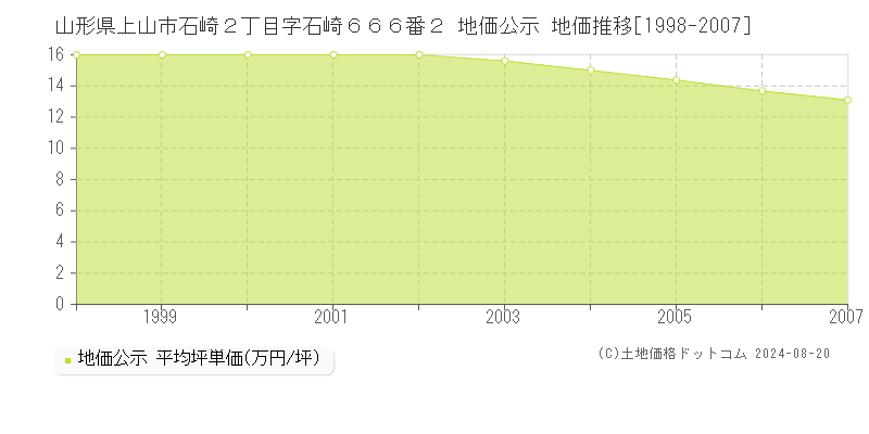 山形県上山市石崎２丁目字石崎６６６番２ 公示地価 地価推移[1998-2007]