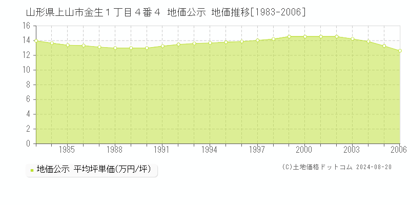 山形県上山市金生１丁目４番４ 公示地価 地価推移[1983-2006]