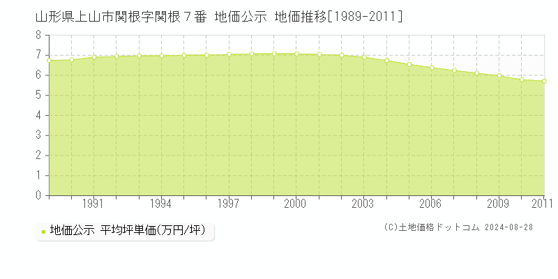 山形県上山市関根字関根７番 地価公示 地価推移[1989-2011]