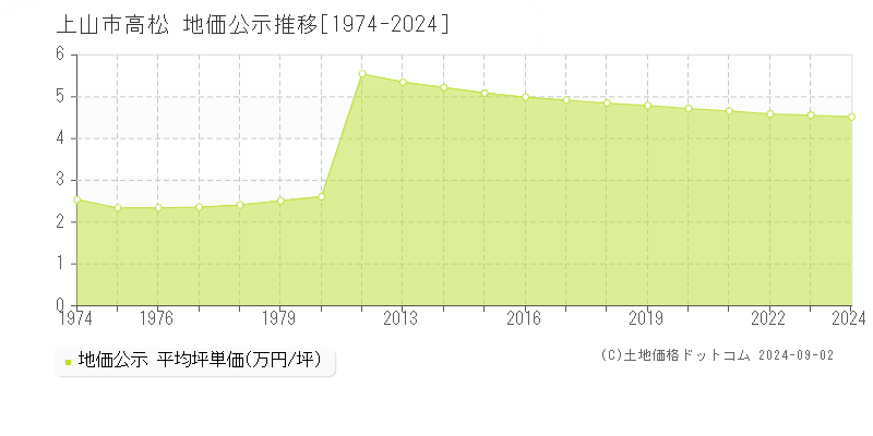 高松(上山市)の地価公示推移グラフ(坪単価)[1974-2024年]